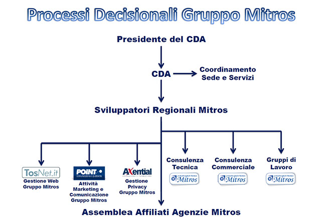 Processi Decisionali Gruppo Mitros.bmp